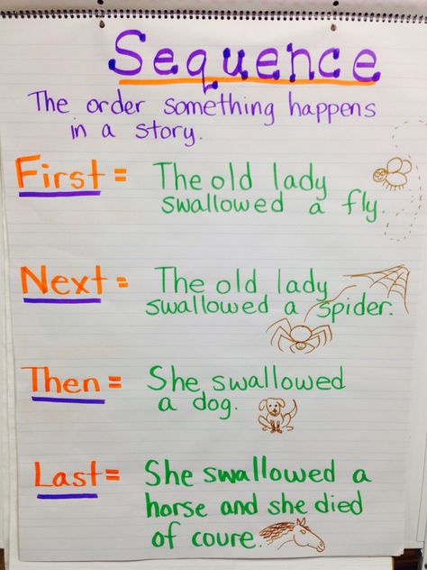 Sequence of Events Anchor Chart - first next then last Sequence Anchor Chart Kindergarten, First Next Then Last Anchor Chart, Sequencing Anchor Chart 2nd Grade, Sequencing Anchor Chart First Grade, Sequencing Anchor Chart Kindergarten, Sequence Of Events Worksheets 3rd Grade, Sequence Writing First Grade, First Next Last Sequencing, Sequence Of Events Anchor Chart