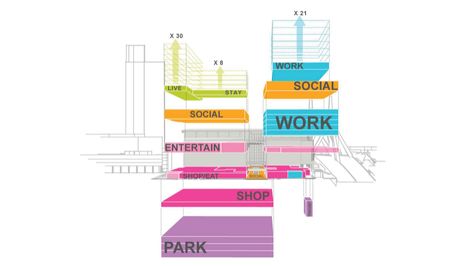 Mixed Use Urban Design, Functional Diagram Architecture, Arch Diagram, Function Diagram, Architecture Thesis, Design Diagram, Urban Analysis, Architecture Program, Mixed Use Development