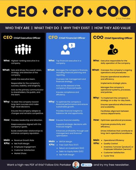 Eric Partaker on LinkedIn: CEO, CFO, COO. Do you know these key
roles as well as you should?

🔹 CEO:… | 77 comments Ceo Tips, Ceo Office Design, Financial Terms, Ceo Lifestyle, Business Entrepreneur Startups, Corporate Girl, Business Strategy Management, Business Plan Outline, Organizational Design