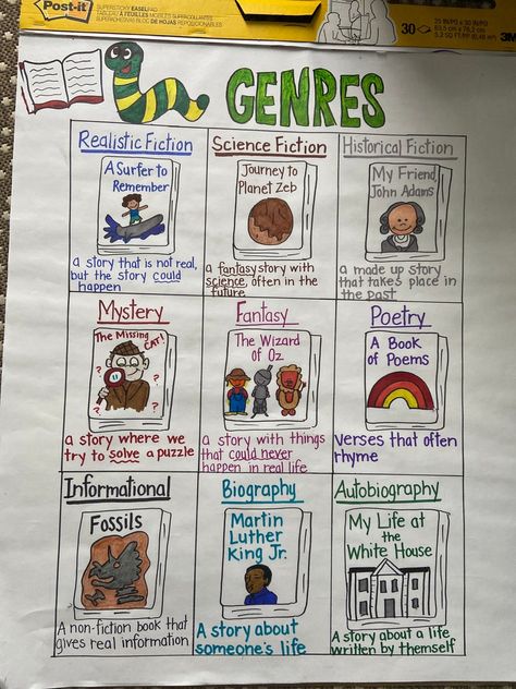 Genre Anchor Chart, Genre Anchor Charts, Character Trait Anchor Chart, Writing Anchor Chart, Poetry Anchor Chart, Ela Anchor Charts, Classroom Charts, Book Shopping, Classroom Anchor Charts