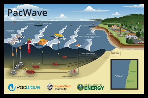 Wave Energy, Potential Energy, Water Powers, Energy Companies, Green Power, Green Technology, Energy Projects, Wind Energy, Energy Technology