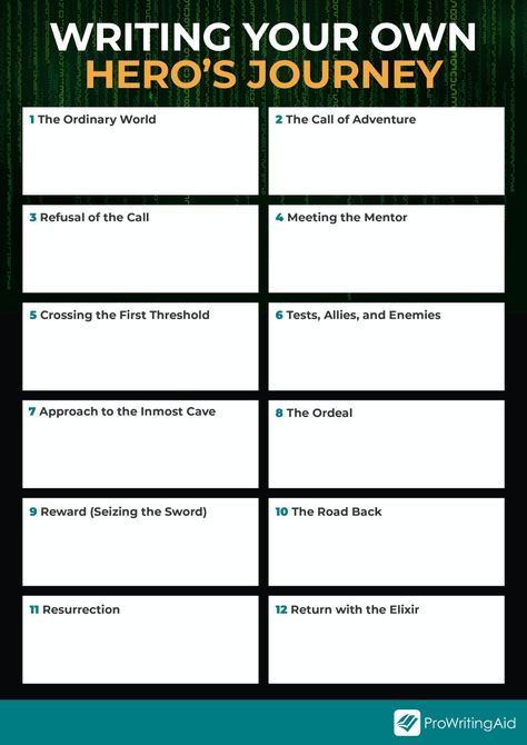 The Hero's Journey: Step-By-Step Guide with Examples Hero Journey, Outlining A Novel, The Hero's Journey, Joseph Campbell, Story Structure, Fiction Stories, Report Writing, Hero's Journey, Community Events