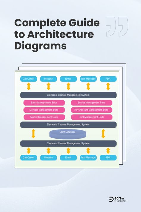 Architecture Diagrams Application Architecture Diagram, System Architecture Diagram, Software Architecture Diagram, Software Architecture Design, Diagram Ideas, Layered Architecture, Software Project Management, Software Architecture, Enterprise Architecture