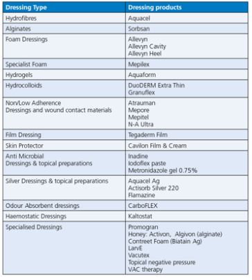 Types of wound dressing Ostomy Nursing, Wound Nurse, Pediatrics Nursing, Wound Management, Nursing Hacks, Exocrine Gland, Nursing Knowledge, Wound Care Nursing, Medical Things