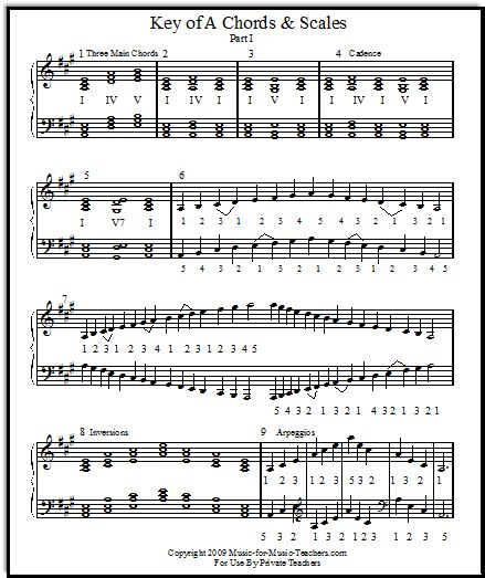 12 major scales and chord groups:  free, printable download.  One-octave and two-octave scales, I, IV and V chords, tonic chord inversions and arpeggios, all on one sheet for each key! Music Scales, Piano Scales, Piano Chords Chart, Piano Classes, Homeschool Music, Blues Piano, Learn Violin, Piano Studio, Major Scale