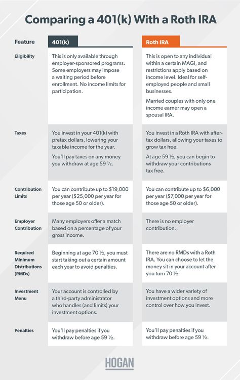 401k Vs Roth Ira, Retirement Savings Plan, Tax Money, Investing For Retirement, Roth Ira, Money Management Advice, Money Saving Plan, 401k, Financial Peace