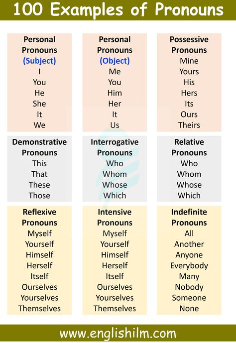 Intensive Pronouns: Myself Yourself Himself Herself Itself Ourselves Yourselves Themselves Examples Of Pronouns, Intensive Pronouns, Pronoun Examples, Interrogative Pronouns, Indefinite Pronouns, Demonstrative Pronouns, Subject Object, Relative Pronouns, Possessive Pronoun