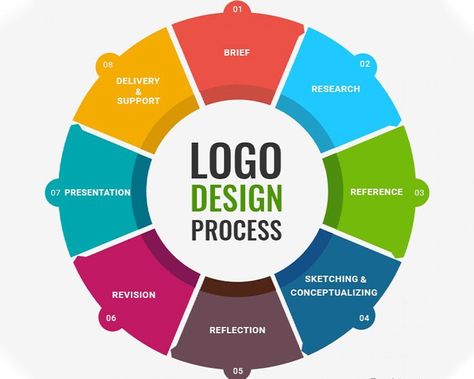 Every logo designer has a unique method, but the most of them would admit that there are several steps in the process that all pros follow. Logo Creation Process, Logo Design Infographic, Logo Design Software, Design Process Steps, Create Logo Design, Support Logo, Process Infographic, Logo Creator, Logo Process