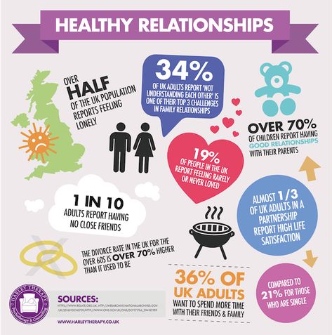 Healthy Relationships Infographic Healthy Relationship Calling, Life Satisfaction, A Healthy Relationship, Relationship Help, Healthy Relationship, High Life, Family Relationships, Best Relationship, Relationship Tips