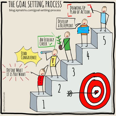 Simplify the goal setting process with this straightforward guide@ http://blog.iqmatrix.com/goal-setting-process Goal Drawing, Goal Setting Board, Leadership Examples, Business Tricks, Goal Activities, Goal Settings, 5am Club, Step Goals, Mindset Activities