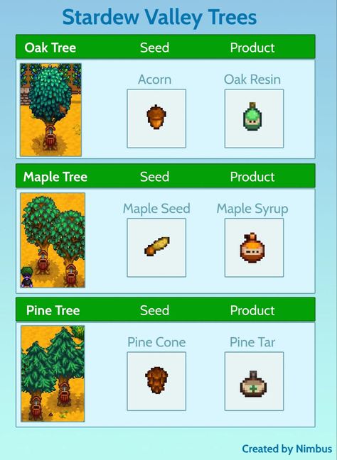 Stardew Valley Trees, Stardew Valley Switch, Stardew Tips, Stardew Ideas, Stardew Farms, Stardew Valley Layout, Stardew Valley Tips, Stardew Valley Farms, Valley Game