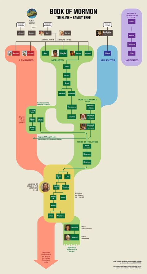 Book of Mormon Family Tree – UsefulCharts Book Of Mormon Timeline Free Printables, Helaman 5:12, Book Of Mormon Timeline, Book Of Mormon Aesthetic, Book Of Mormon Study Guide, Book Of Mormon Study, Mormon Beliefs, Scripture Marking, Family Tree Book