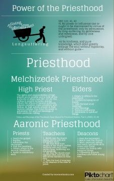 Preisthood Infographic Homecoming Banners, Lds Priesthood, Priesthood Preview, Priesthood Keys, Doctrinal Mastery, Melchizedek Priesthood, Lds Quote, Lds Seminary, Yw Lesson