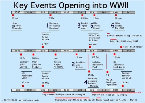 Ww2 Timeline, Ww2 Books, High School World History, Government Lessons, Ww1 History, Invasion Of Poland, Biology Classroom, World History Lessons, Handwriting Analysis