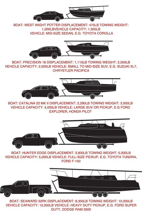 Know how: Safe Trailering - Sail Magazine Trailer Sailer, Sailboat Trailer, Sailboat Restoration, Freetime Activities, Sailboat Living, Boat Restoration, Small Sailboats, Wooden Boat Plans, Boat Building Plans