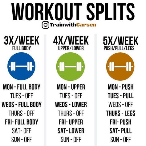 Do you currently have a workout split. Learn more in this video in the link! Gym Split, Best Workout Schedule, Full Body Program, Fitness Education, Gym Plans, Compound Movements, Fitness Studio Training, Full Body Workout Routine, Workout Splits