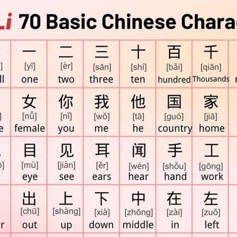 Chinese Vocabulary, Chinese Language Words, Basic Chinese, Chinese Words, Learn Chinese, Chinese Language, Chinese Characters, Learning Languages, Cheat Sheet