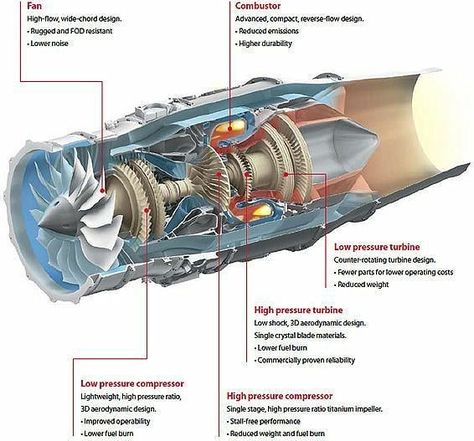 2,852 Me gusta, 10 comentarios - AirPlane TECHNOLOGY (123|K) (@airplanetechnology) en Instagram: "Honda Jet Motors. . @landtchnlgy . @wartechnologymixed . @airplanetechnologyart .…" Jet Engine Design, Gas Turbine Engine, Honda Jet, Aircraft Blueprint, Jet Motor, Jet Turbine, Aviation Education, Aerospace Design, Engine Design