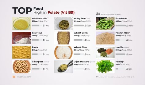 Food High in Folate (Vit B9) Food High In Folate, Foods High In Folate, Folate Rich Foods, Folate Foods, Peanut Flour, Fruit Benefits, Complete Nutrition, Wheat Germ, Health Vitamins