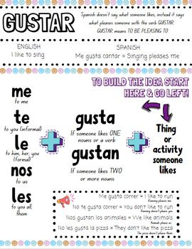 This is a 2 sided resource to introduce or review GUSTAR. Page 1- grammar explanation & examplesPage 2- visual guide to assemble GUSTAR statements in Spanish*TIP- screenshot the visual on page 2 and project it as part of a lesson or activity Gustar Spanish Activities, Spanish Teacher Classroom, Class Worksheets, Beginner Spanish Lessons, Spanish Printables, Spanish Notes, Spanish Classroom Activities, Language Tips, Comprehensible Input