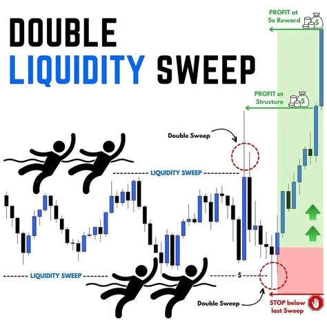 Liquidity Sweep, Liquidity Trading, Smc Trading, Forex Patterns, Forex Education, Forex Trading Strategies Videos, Bank Nifty, Technical Analysis Charts, Stock Chart Patterns