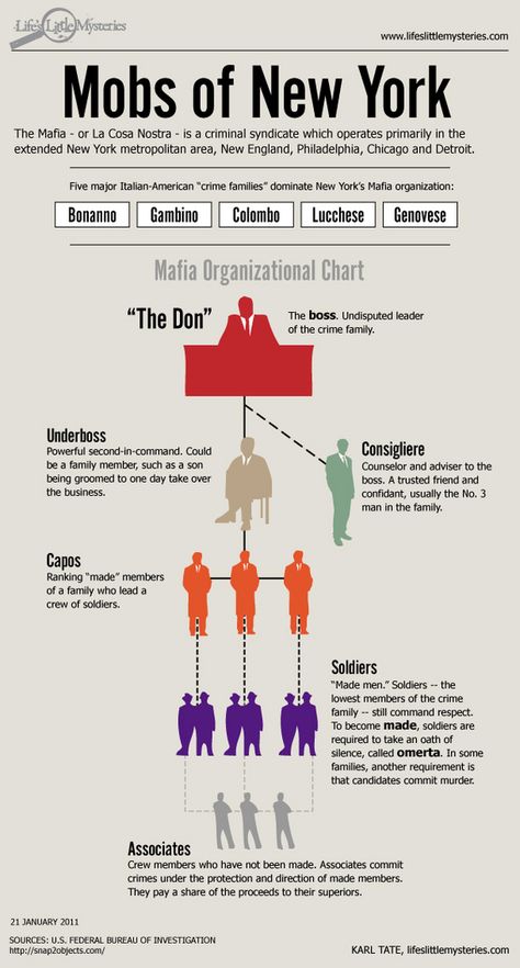 Infographic: How Does the Mob Work? | LiveScience Don Corleone, Real Gangster, Penanda Buku, Mafia Boss, Organization Chart, Org Chart, Cody Christian, Names Ideas, Writing Inspiration Prompts