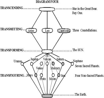 An Introduction to Esoteric Astrology & the Seven Rays - Esoteric Astrology: An extensive range of articles and essays, Monthly newsletters, articles, essays and videos on Esoteric Astrology and The Hidden History of Humanity. Seven Rays, Esoteric Astrology, The Age Of Aquarius, Aries And Leo, Moral Philosophy, Magic System, Human Design System, Ancient Egypt Art, Drawing Course