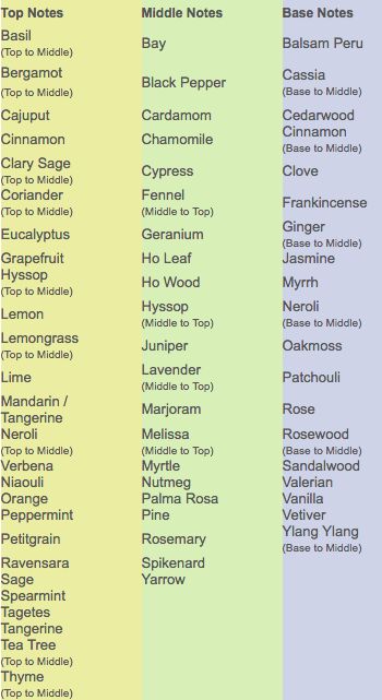 Top, middle, and base notes for essential oil blending @jemappelledee Homemade Body Spray, Essential Oil Cologne, Essential Oil Perfume Blends, Oils For Relaxation, Essential Oil Perfumes Recipes, Homemade Perfume, Essential Oil Diffuser Blends Recipes, Perfume Recipes, Essential Oils Guide