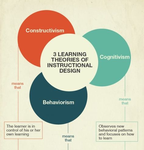 3 Learning Theories of Instructional Design Infographic Instructional Design Infographic, Adult Learning Theory, Learning Theories, Teaching Lessons Plans, Elearning Design, Vocabulary Instruction, Curriculum Design, Teaching Lessons, Design Infographic