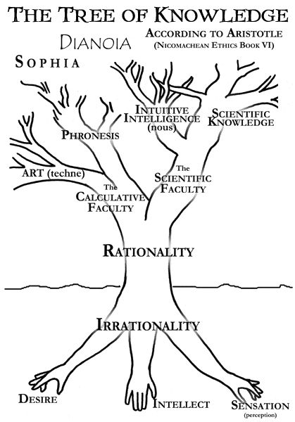 bensozia: Trees of Knowledge The Tree Of Knowledge, Science Art Projects, Tree Of Knowledge, Healing Spirituality, Ancient Technology, World Religions, Life Symbol, Life Philosophy, Spiritual Guides