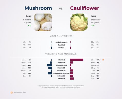 Mushroom Calories, Renal Friendly Recipes, Cauliflower Benefits, Food Calories List, Cauliflower Mushroom, Nutritionist Dietitian, Button Mushroom, Pantothenic Acid, Vitamin K