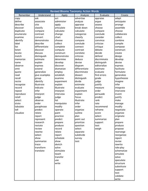 Revised Bloom's Taxonomy Action Words Revised Blooms Taxonomy, Blooms Taxonomy Poster, Bloom Taxonomy, Writing Objectives, Blooms Taxonomy Verbs, Elements Of Arts, Schoolhouse Rock, Bloom's Taxonomy, Eyeliner Shapes