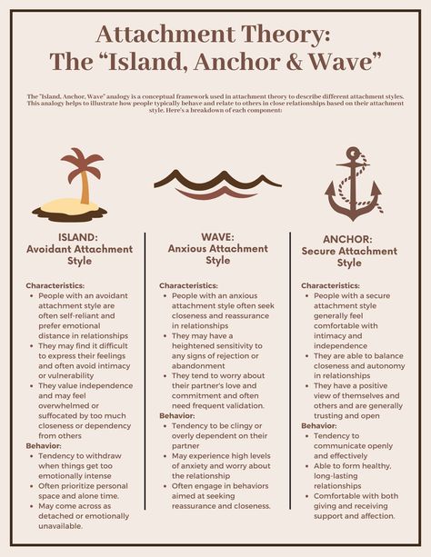 This sheet offers a conceptual breakdown of the island, anchor, and wave analogy of attachment theory. Helpful framework for understanding the characteristics and behaviors of those who are securely attached, anxiously attached, and those with an avoidant attachment style. Types Of Attachment Styles, Anxiously Attached, Avoidant Attachment Style, Avoidant Attachment, Attachment Theory, Mental Health Facts, Counseling Psychology, Mental Health Therapy, Relationship Psychology