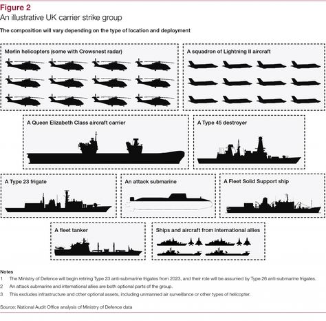 Type 45 Destroyer, Army Structure, Carrier Strike Group, Organizational Chart, Royal Navy Ships, Navy Aircraft Carrier, Military Units, Navy Military, Navy Aircraft