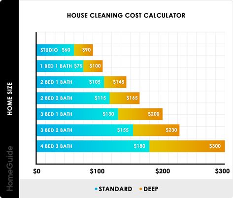 House Cleaning Cost Calculator Chart Rates For House Cleaning, Move Out Cleaning Price List, Professional House Cleaning Price List, House Cleaning Services Prices, House Cleaning Business Pricing, House Cleaning Rates, Cleaning Buisness, House Cleaning Prices, Luxury Cleaning