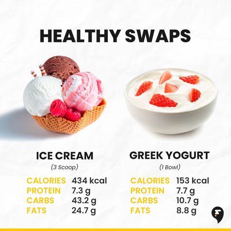 Here's a breakdown of ice cream vs yogurt to help you decide which is best for you: Ice Cream: - Flavor: Typically sweeter and richer due to added sugar, cream, and flavorings. - Texture: Creamier and smoother due to higher fat content. - Nutrition: Generally higher in calories, fat, and sugar compared to yogurt. - Protein: Lower protein content compared to yogurt. - Enjoyment: Perfect for a sweet treat or a refreshing dessert. Yogurt: - Flavor: Can be plain or flavored, but generally l... Dessert Yogurt, Yogurt Protein, Refreshing Desserts, Sweet Treat, Yogurt, Sweet Treats, Healthy Eating, Ice Cream, Nutrition