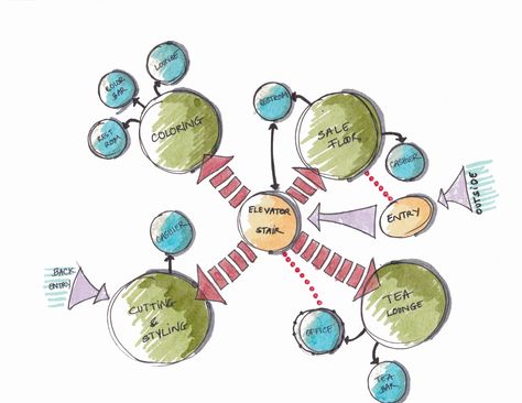 In architectural design, you can create a list categorizing all of the spaces and then sort the list… Bubble Diagrams, Bubble Diagram Architecture, Parti Diagram, Architecture Template, Diagram Ideas, Diagram Drawing, Bubble Chart, Bubble Diagram, Relationship Diagram