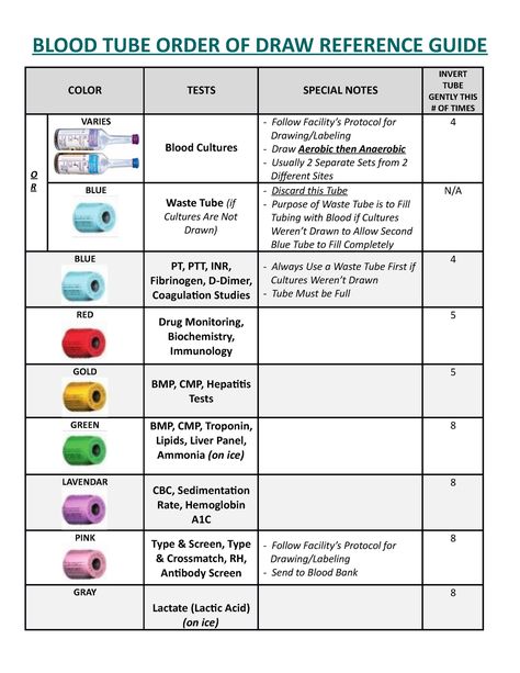 Phlebotomy Study, Nursing Knowledge, Order Of Draw, D Dimer, History Of Nursing, Drawing Blood, Draw Reference, Nursing Student Tips, Lab Values