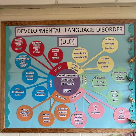 Wherever you are in the world now is a great time to start planning your school and office displays for Developmental Language Disorder Day. It's on October 20th 2023. Get inspiration from this display shared by de Stafford School in England. It's great already, but they are going to add symbols to make it even better. Let us know your ideas too and together we can inspire others and build momentum and make sure this year's theme 'DLD around the world' reaches the biggest possible... - RADLD Developmental Language Disorder, Vocabulary Sentences, Language Disorders, Sound Words, Together We Can, Inspire Others, Vocabulary, To Start, England