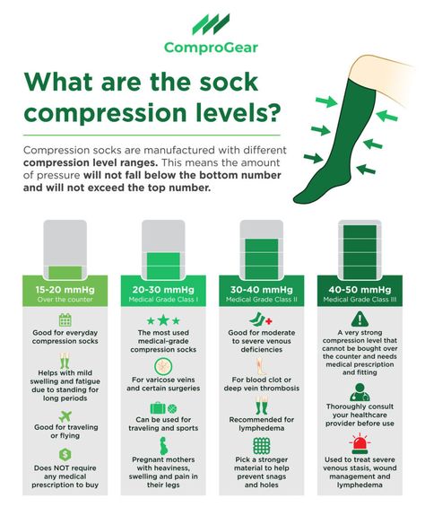 Compression Hose, Compression Stockings Medical, Pregnancy Calculator, Lymph Fluid, Venous Insufficiency, Compression Stockings, Muscle Aches, Compression Socks, Medical Prescription