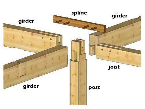 Timber Frame Joints, Timber Joints, Timber Frame Joinery, Timber Posts, Timber Frame Building, Carpentry And Joinery, Japanese Joinery, Timber Architecture, Timber Frame Construction