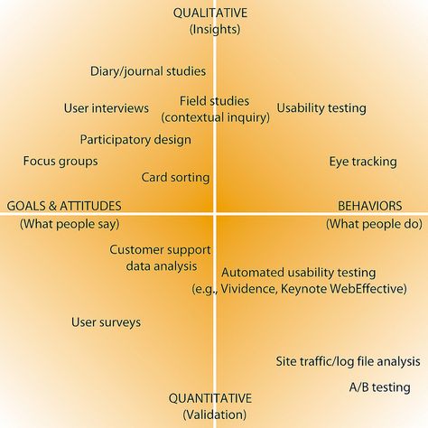 IU005: Figure 1.4 Different research techniques, organized by what is being examined and which style of research objective we’re addressing. (Steve Mulder) Portigal, Steve. 2013. Interviewing Users. New York: Rosenfeld Media. rosenfeldmedia.com/books/interviewing-users/ User Research, Quantitative Research, Usability Testing, Research Writing, Research Proposal, Research Methods, User Experience Design, Design Research, Year 11