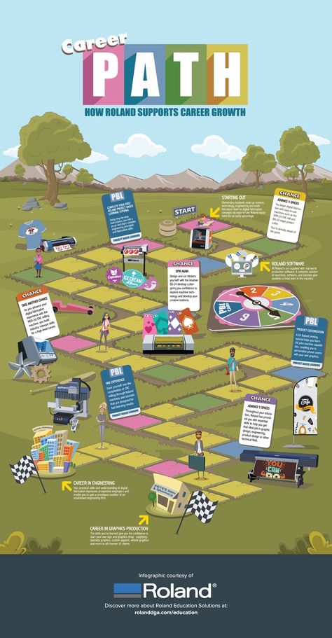 Career Path Infographic— Design and Engineering Education with Roland Technology | Roland Roadmap Infographic, Learning Maps, Infographic Examples, Education Poster Design, Career Pathways, Inclusive Education, Infographic Poster, Board Game Design, Educational Infographic