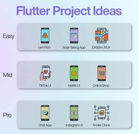 Flutter is a very famous and excellent open-source #softwaredevelopment kit that is usually used to design high-fidelity apps. This is the main reason why nowadays, startups, SMEs, and large enterprises prefer using Flutter. High-quality #applications such as Google Greentea, Google Ads, Alibaba, and more are formed using Flutter. Flutter is one of the most urged frameworks as 68.8% of developers loved to use it (Stack Overflow Survey 2020). Flutter Programming, Software Development Programming, Programming Projects, Create Your Own App, Computer Programming Languages, Android Programming, Flutter App, Basic Computer Programming, Data Science Learning