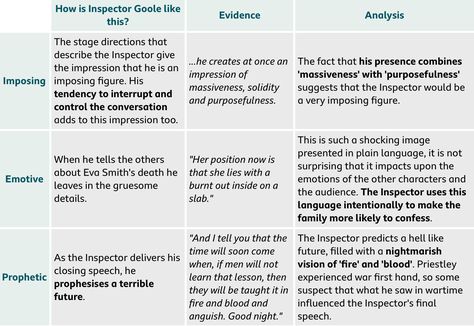 Inspector Goole Point//Evidence//Analysis  Source: BBC BiteSize  English Literature//An Inspector Calls//Characters Inspector Goole Quotes, An Inspector Calls Key Quotes, Inspector Goole Revision, An Inspector Calls Quotes Analysis, An Inspector Calls Revision Characters, English Prompts, Inspector Goole, An Inspector Calls Quotes, Revision English