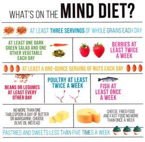 Mind Diet Recipes, The Mind Diet, Brain Healthy Foods, Low Glycemic Index Foods, Mind Diet, Nutrition Guidelines, Dash Diet, Healthy Brain, Fat Loss Diet