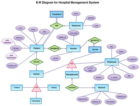 Bubble Diagram Architecture, Er Diagram, Hospital Management System, Data Flow Diagram, Relationship Diagram, Bubble Diagram, Class Diagram, Hospital Management, Hospital Administration