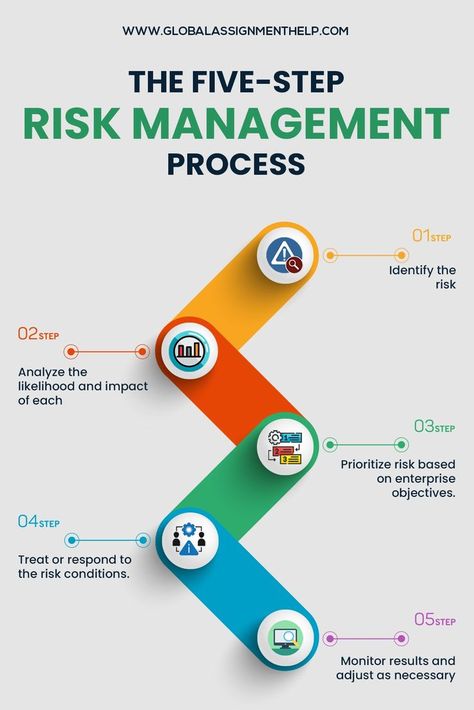 The Risk Management Process | Types of Risks | Top 10 Risk Management Dissertation Ideas | Global Assignment Help Work Development, Project Risk Management, What Is Law, Organization Development, To Be Understood, Assignment Writing, Assignment Writing Service, Business Studies, Business Leadership