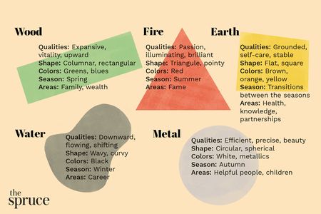 Fire Element Feng Shui, Feng Shui Earth Element Decor, Feng Shui For Beginners, Life Themes, Gold Meaning, Feng Shui Basics, Feng Shui Colors, Feng Shui Elements, Feng Shui Guide