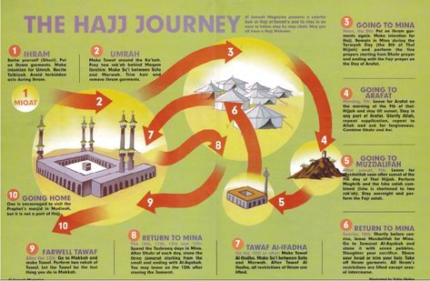 How to Perform Hajj and Umrah | True and Good Words How To Perform Hajj, Hajj 2022, Hajj Guide, Umrah Guide, Pilgrimage To Mecca, Hajj Pilgrimage, Hajj And Umrah, Pillars Of Islam, Learn Arabic Online